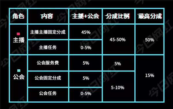 抖音直播收入怎么分成